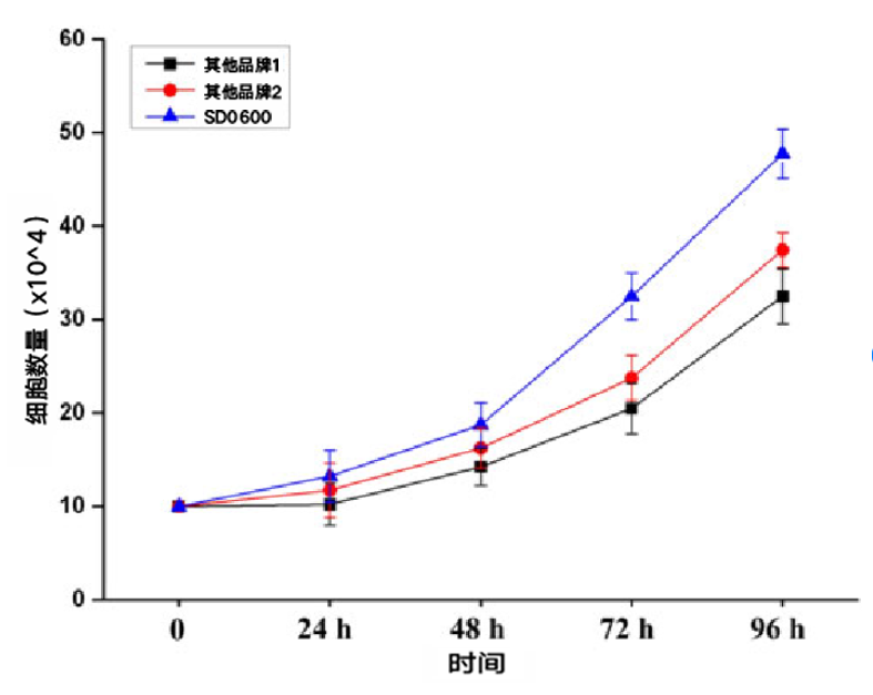 优级胎牛血清FBS